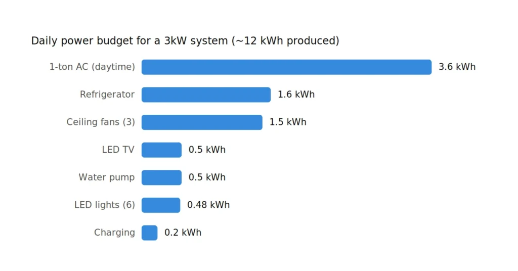 3kW Solar System Price