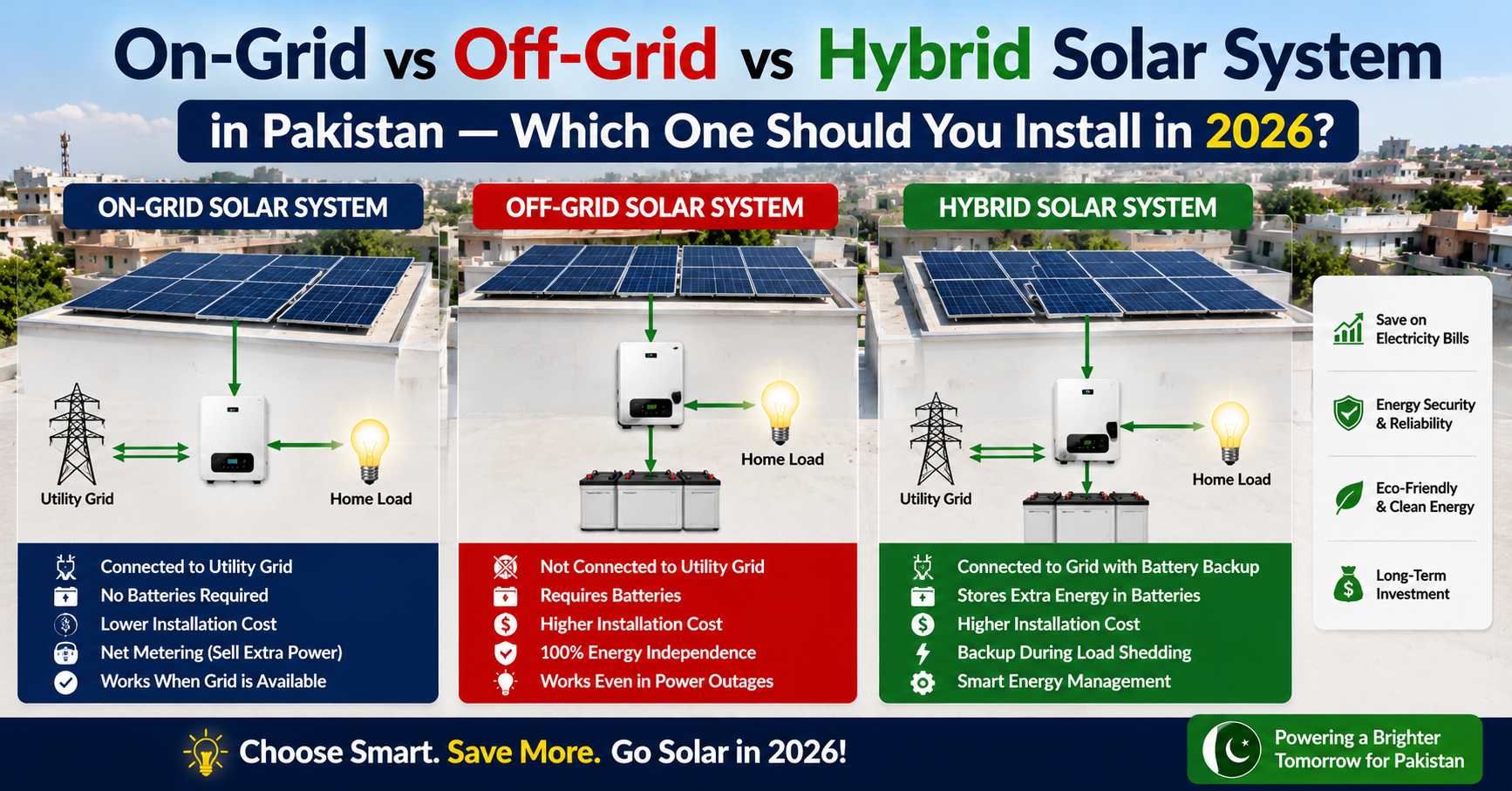 On-Grid vs Off-Grid vs Hybrid Solar System