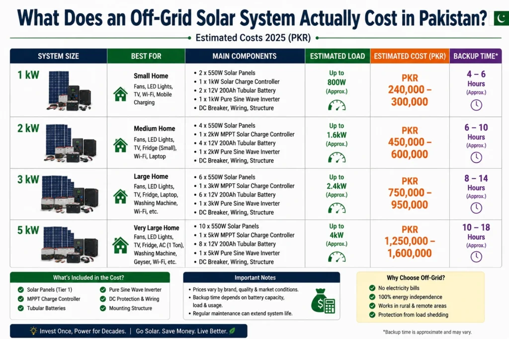 Off-Grid Solar System Actually Cost in Pakistan