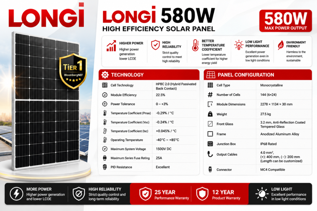 Technology and Panel Configuration
